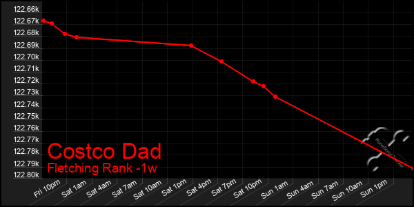 Last 7 Days Graph of Costco Dad