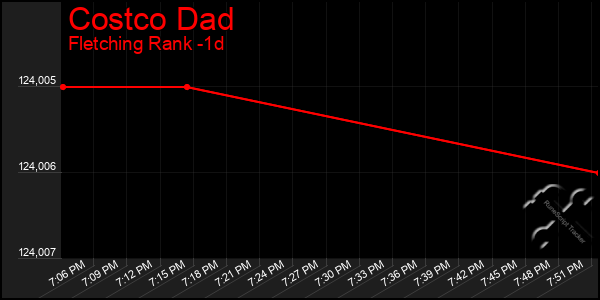 Last 24 Hours Graph of Costco Dad