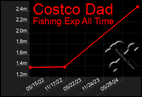 Total Graph of Costco Dad