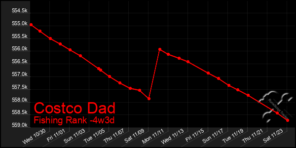 Last 31 Days Graph of Costco Dad