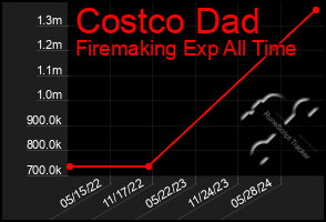 Total Graph of Costco Dad