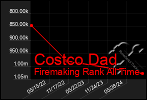 Total Graph of Costco Dad