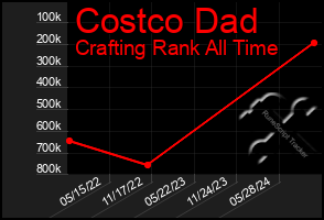 Total Graph of Costco Dad