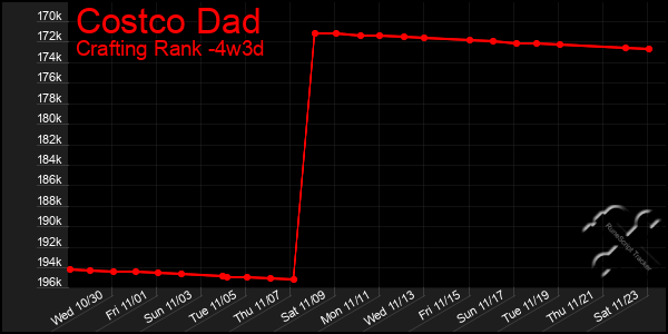 Last 31 Days Graph of Costco Dad