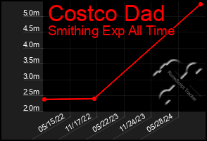 Total Graph of Costco Dad