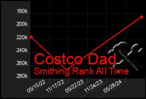 Total Graph of Costco Dad