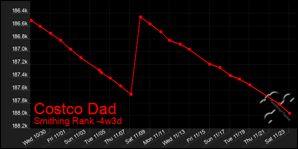 Last 31 Days Graph of Costco Dad