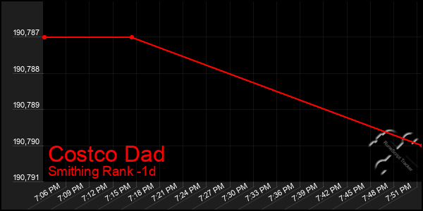 Last 24 Hours Graph of Costco Dad