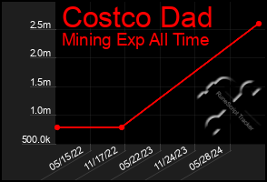 Total Graph of Costco Dad