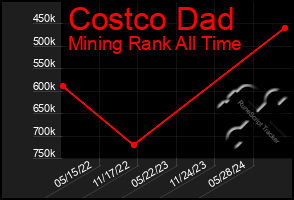 Total Graph of Costco Dad