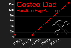 Total Graph of Costco Dad