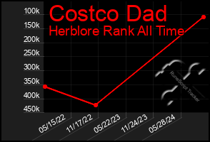 Total Graph of Costco Dad