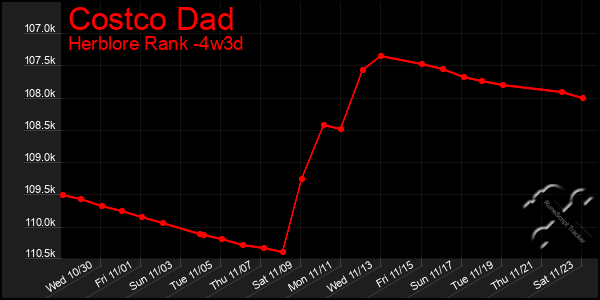 Last 31 Days Graph of Costco Dad