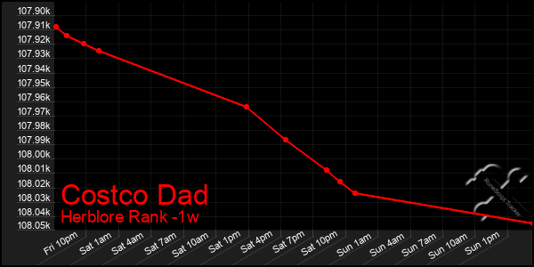 Last 7 Days Graph of Costco Dad