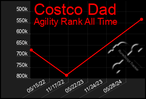 Total Graph of Costco Dad