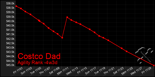 Last 31 Days Graph of Costco Dad