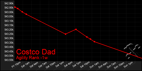 Last 7 Days Graph of Costco Dad