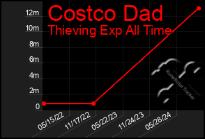 Total Graph of Costco Dad