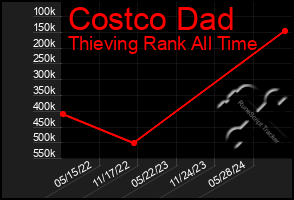 Total Graph of Costco Dad