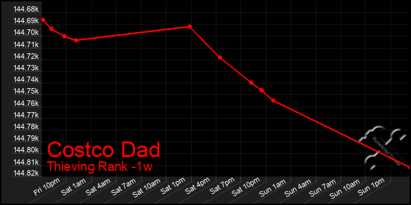 Last 7 Days Graph of Costco Dad