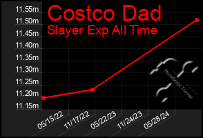 Total Graph of Costco Dad