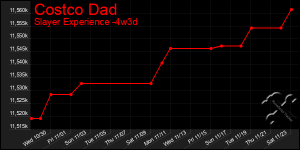 Last 31 Days Graph of Costco Dad