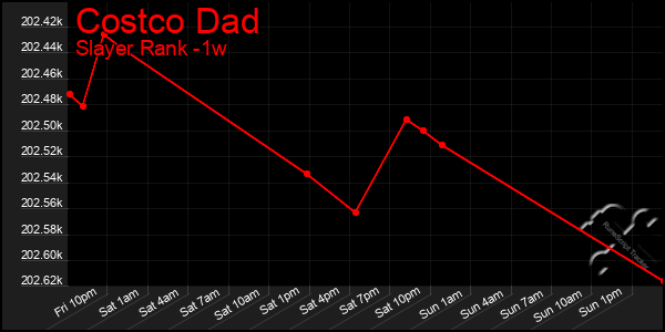 Last 7 Days Graph of Costco Dad