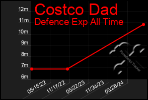 Total Graph of Costco Dad