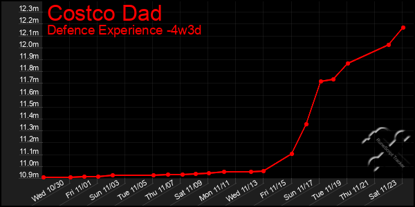 Last 31 Days Graph of Costco Dad