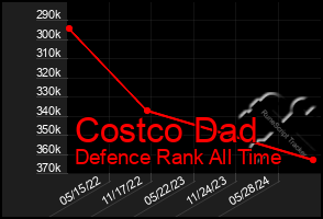 Total Graph of Costco Dad