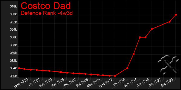 Last 31 Days Graph of Costco Dad