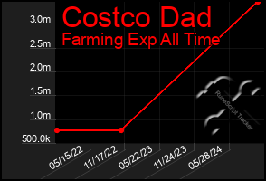 Total Graph of Costco Dad