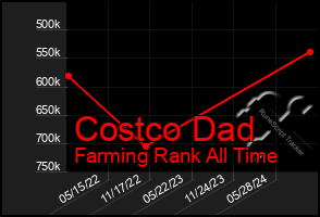 Total Graph of Costco Dad