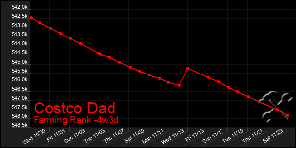 Last 31 Days Graph of Costco Dad