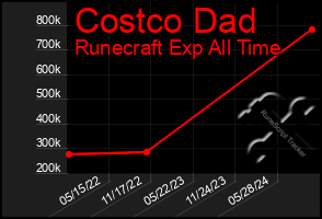 Total Graph of Costco Dad