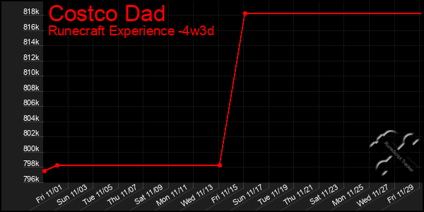 Last 31 Days Graph of Costco Dad