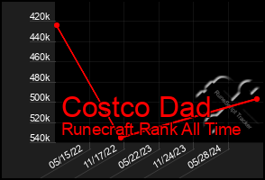 Total Graph of Costco Dad