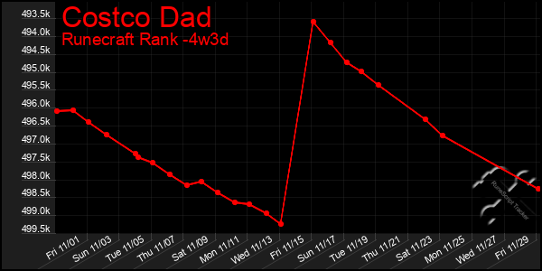 Last 31 Days Graph of Costco Dad