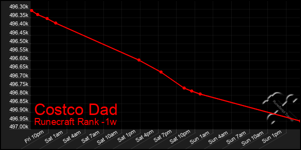 Last 7 Days Graph of Costco Dad