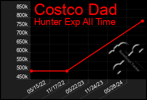 Total Graph of Costco Dad