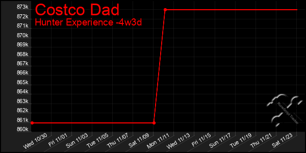 Last 31 Days Graph of Costco Dad