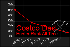 Total Graph of Costco Dad