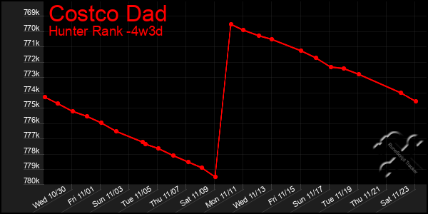 Last 31 Days Graph of Costco Dad