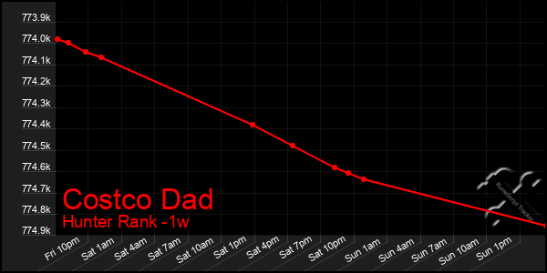 Last 7 Days Graph of Costco Dad