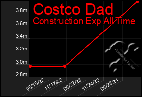 Total Graph of Costco Dad