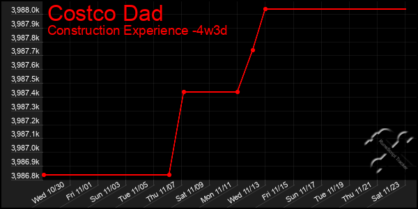 Last 31 Days Graph of Costco Dad