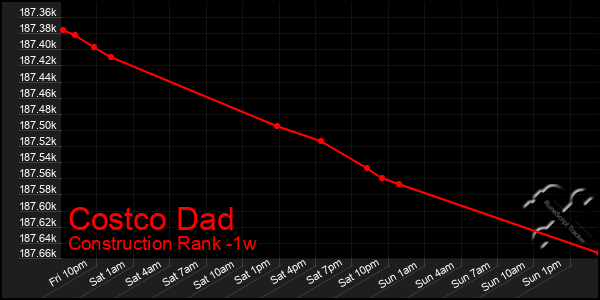 Last 7 Days Graph of Costco Dad