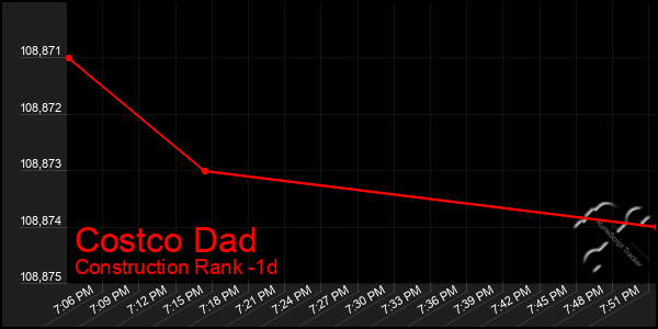 Last 24 Hours Graph of Costco Dad