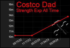 Total Graph of Costco Dad