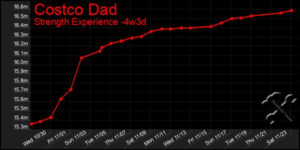 Last 31 Days Graph of Costco Dad